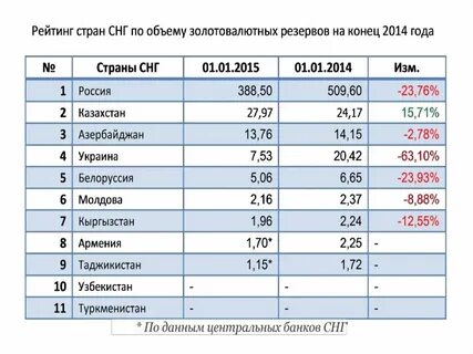 Полный список стран снг