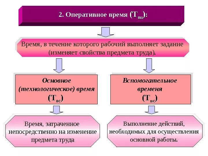 Разница время работы. Вспомогательное оперативное время. Оперативное и астрономическое время. Оперативное время и астрономическое время. Отличие оперативного времени от астрономического.