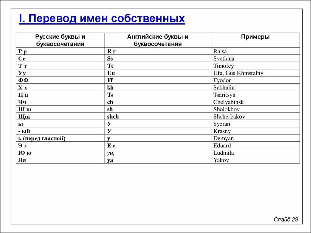 Скажи перевод имя. Названия английских букв на русском. Перевод. Английские имена с переводом на русский. Английские имена произношения на русском.