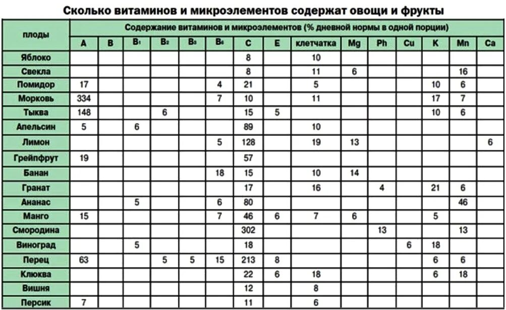 Микро норма. Содержание витаминов в овощах таблица. Содержание витаминов и минералов в овощах и фруктах таблица. Таблица фруктов по содержанию витаминов и минералов. Овощи какие витамины содержатся таблица.