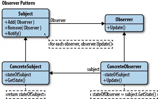 Observer js. Observer pattern. паттерн наблюдатель. паттерны проектирования наблюдатель. observer паттерн.