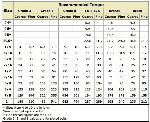 Bolt values. Table torque. bolt tightening torque calculation. torque chart. standard bolt torque specifications.