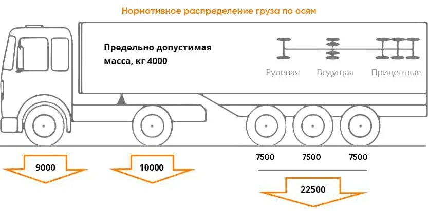 Загрузка полуприцепа схема. Допустимые нагрузки на ось тягача КАМАЗ. Манометр нагрузки на ось Тонар. Схема загрузки полуприцепа по осям. Максимально допустимая грузоподъемность