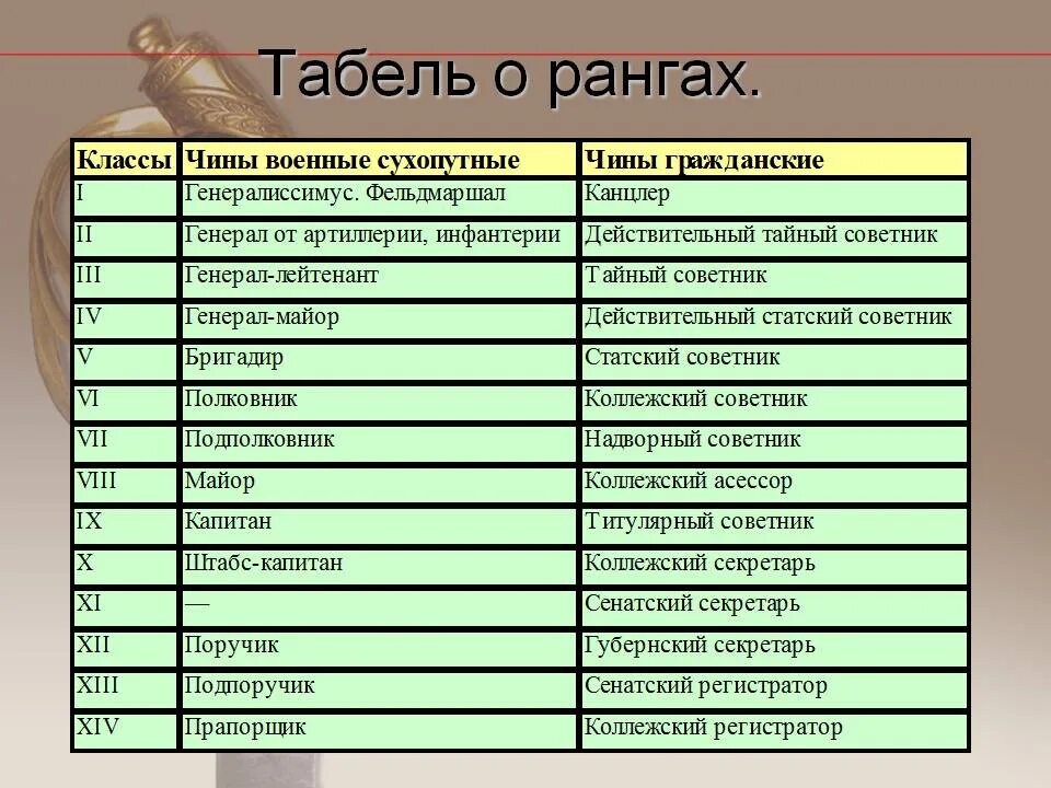 Положения табели о рангах. Гражданский чин в табели о рангах российской империи. высший гражданский чин по табелю о рангах». чины в табели о рангах российской империи таблица. гражданский чин 6 класса по табели о рангах.