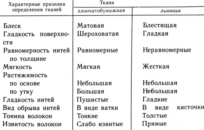 Свойства хлопчатобумажных и льняных тканей. Свойства хлопчатобумажной ткани и льняных тканей. Свойства хлопчатобумажных и льняных тканей. Сравнение свойств хлопчатобумажных и льняных тканей. Толщина льняной ткани.