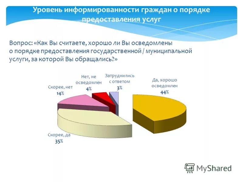 Уровень информированности.