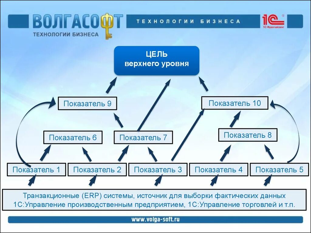 Показатели уровня управления. Цели верхнего уровня. Управление по целям презентация. 1с:управление по целям и KPI. Бизнес цели верхнего уровня.