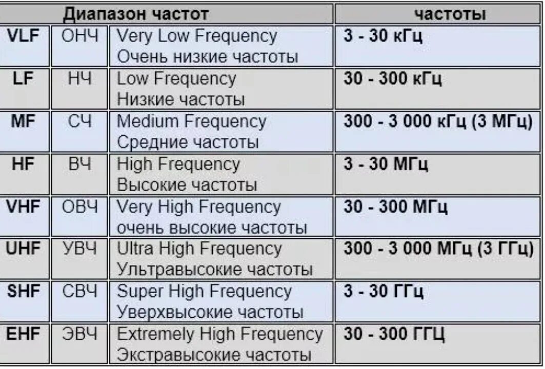 Диапазон низких средних и высоких частот. Низкие частоты частота. Частотный диапазон средние частоты. Высокие частоты диапазон. Дорожное какая частота