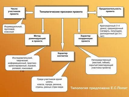 Методы и виды деятельности проекта
