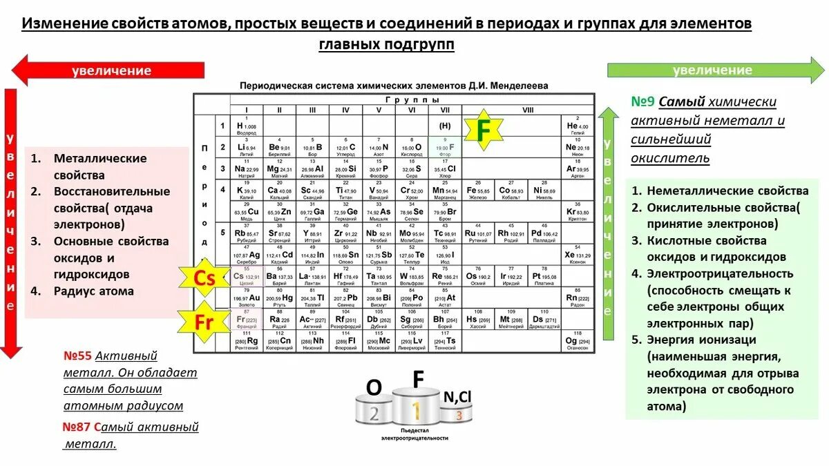 Периодическое изменение свойств соединения элементов. Изменение свойств атомов в группах. Изменение свойств элементов в периодах. Изменение свойств элементов в группах. Изменение свойств элементов в периодах и группах.