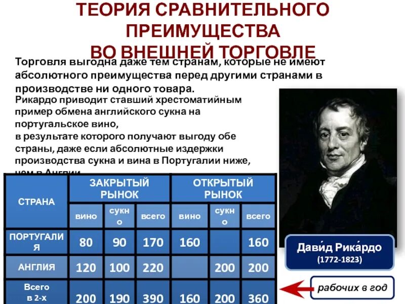 Абсолютное и сравнительное преимущество примеры