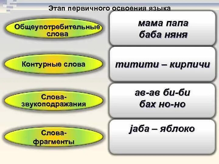 Разработка и проведение мини-опроса. Стадии овладением чтения. Графическое освоение заимствованных слов. Этапы становления тренером. Методические приемы картинки.