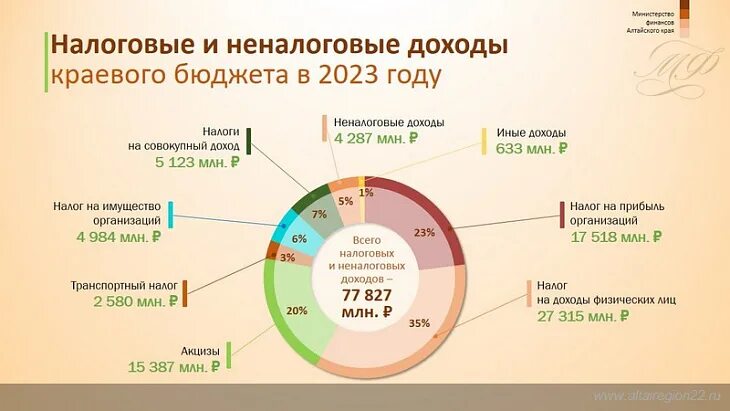 Проект бюджета на 2025 2026 2027 Якушев: в бюджете на 2025‑2027 годы сохранены все социальные обязательства Дзен