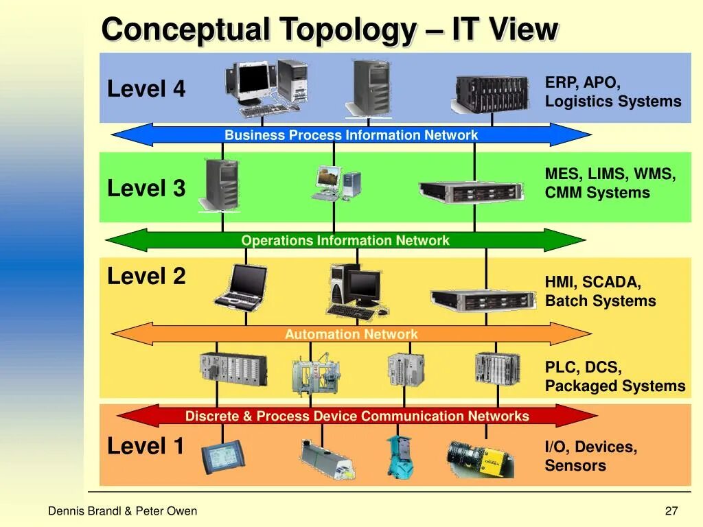 Level network. SCADA mes ERP системы. ERP И WMS. Уровни SCADA. Mes ERP системы что это.