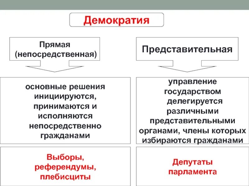 Какая конституция какая демократия