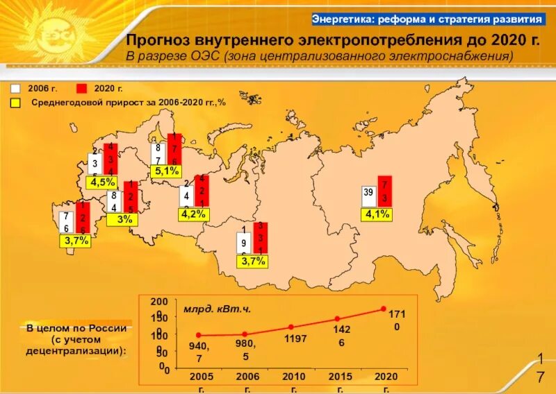 Изолированная энергетическая система. Прогнозирование электропотребления. Энергетическая система России. Мощность энергосистемы России. Изолированные энергосистемы России.