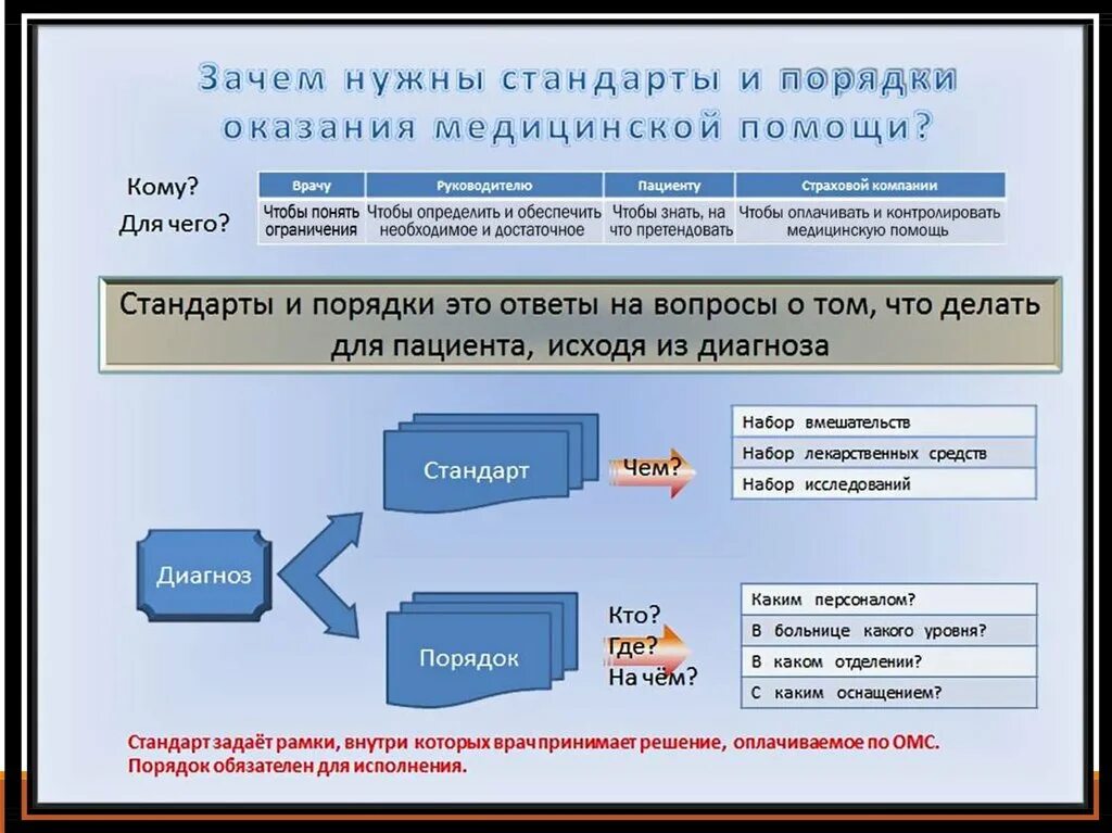 Национальный медицинский стандарт. Порядок оказания медицинской помощи и стандарты медицинской помощи. Что такое порядки и стандарты в медицине. Стандарты медицинской пом. Порядок оказания медицинской помощи и стадпрта.