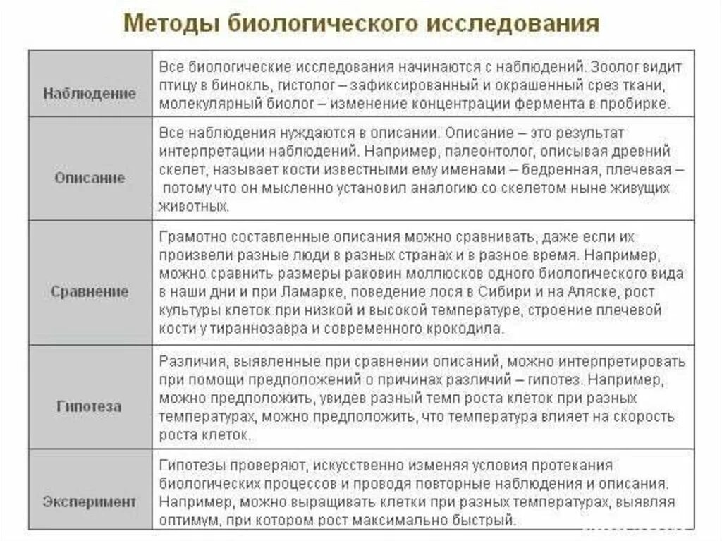 Что открывает мир наблюдательному человеку примеры. Биология таблица " метод биологических исследований. Примеры методов изучения биологии. Методы биологических исследований исследований. Методы биологических исследований 5 класс биология.