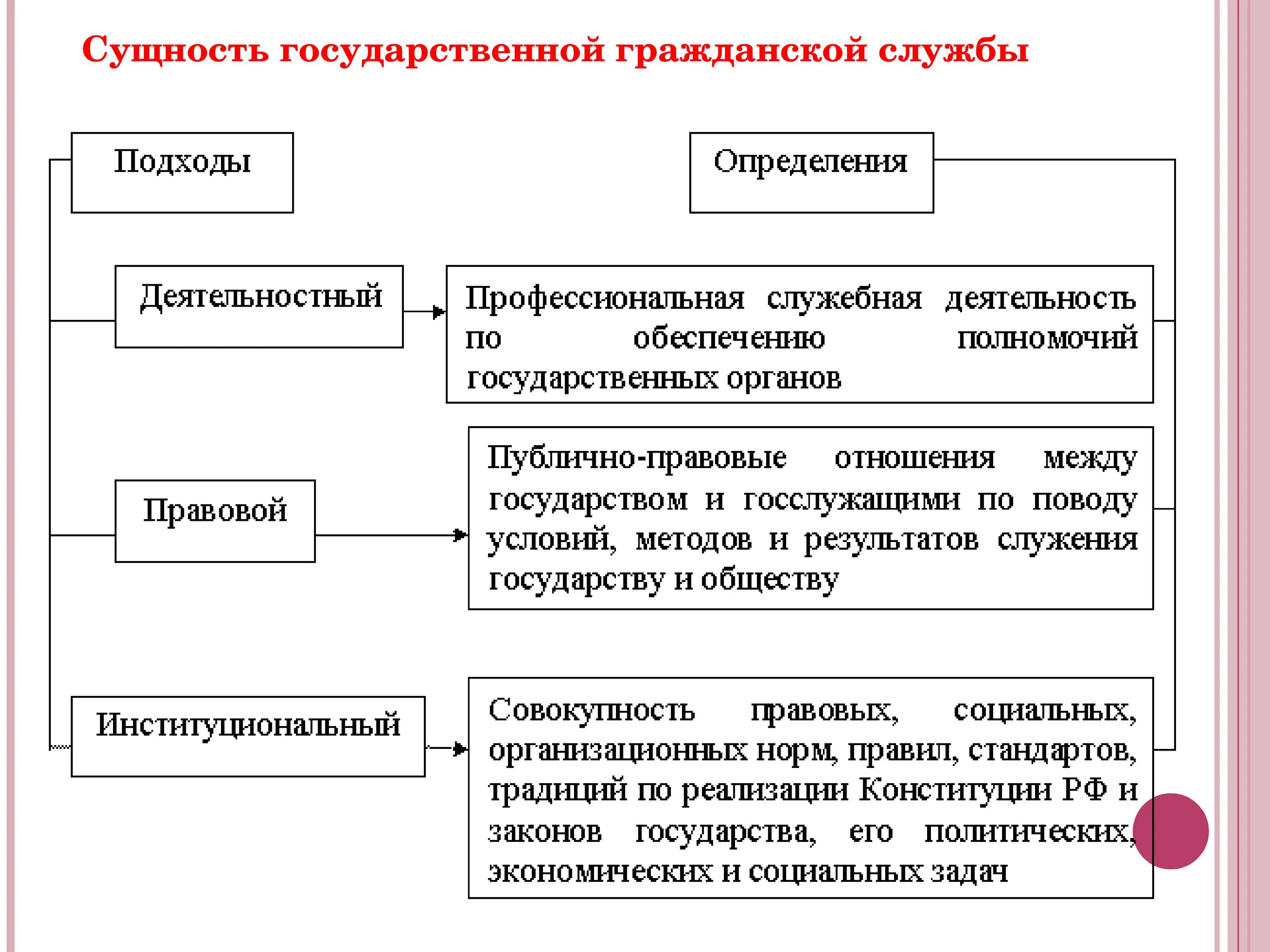 Вклад на государственной службе какой. Сущность государственной службы. Сущность государственной гражданской службы. Сущность государственной службы в РФ. Понятие и сущность государственной гражданской службы..