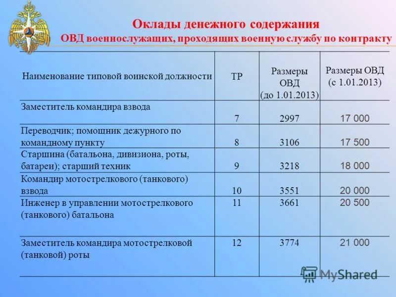 Таблица должностных окладов сотрудников полиции мвд. 9 тарифная сетка военнослужащих 2023. Денежное содержание полиции. Тарифные разряды военнослужащих министерства обороны. Оклады военнослужащих фсб по званиям и должностям.