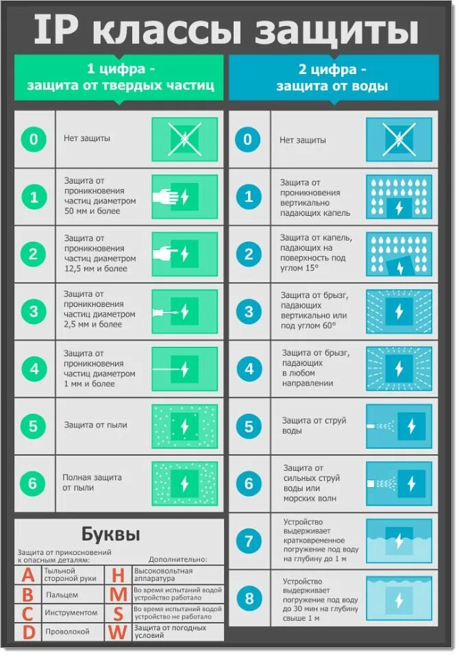 Класс защиты расшифровка. Степени защиты от влаги и пыли IP. Степень защиты от пыли и воды (IP) ip65. Ip55 степень защиты расшифровка. Степень защиты IP расшифровка.