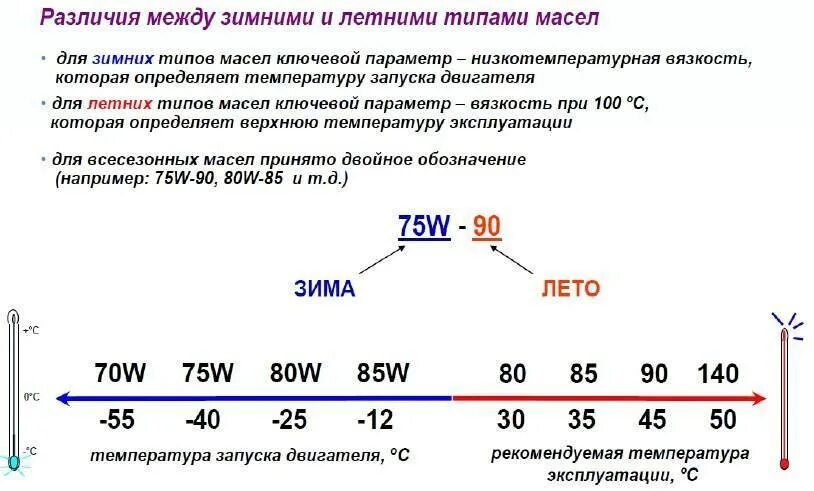 Таблица трансмиссионных масел. Классификация SAE трансмиссионных масел. Трансмиссионное масло маркировка вязкости. Вязкость SAE трансмиссионных масел. Вязкость трансмиссионного масла таблица.