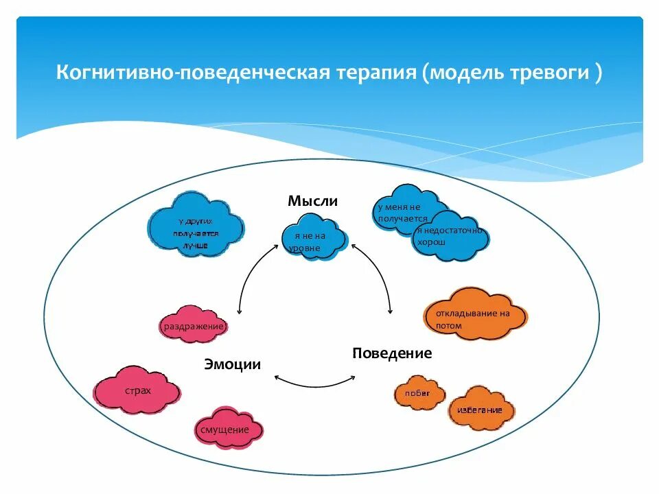 Карта повитряних тревог. Схема когнитивно поведенческой терапии. Стратегии когнитивно поведенческой терапии. Схема когнитивно-поведенческой психотерапии. Когнетивнопеведенческая терапия.