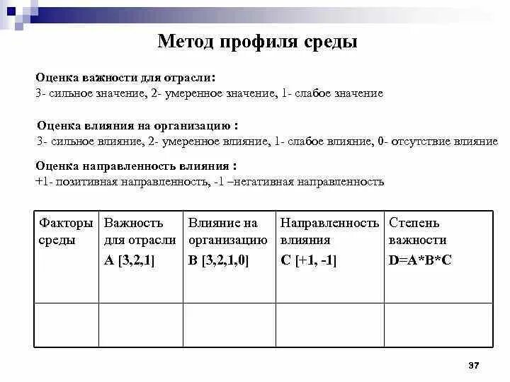 Таблица профиля среды. Метод составления профиля среды. Оценка профиля среды. Таблица профиля среды организации. Методика оценки влияния факторов