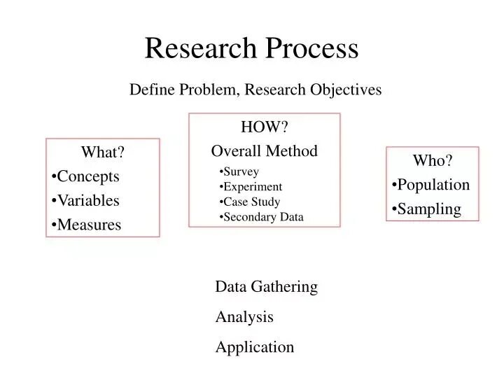 Research problem is. Research problem example. research objective sample. research objectives examples. research term defined.