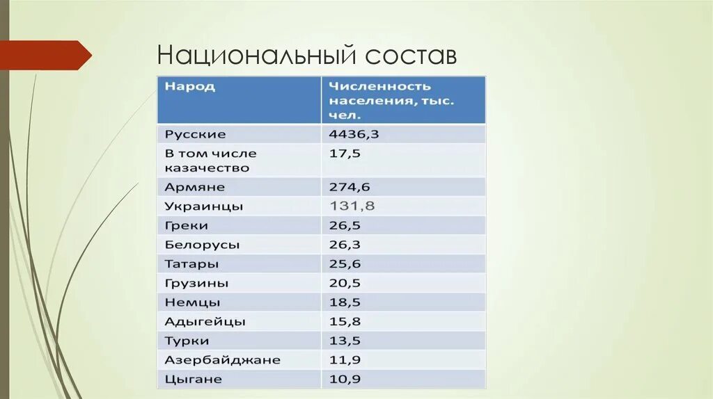 Население по национальности. Национальный состав Краснодарского края 2021. Краснодарский край население национальный состав. Краснодар население национальный состав. Численность народов Краснодарского края.