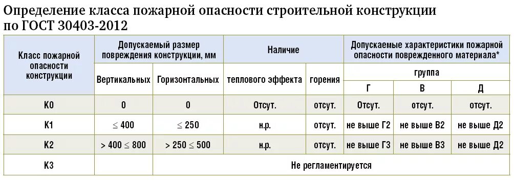 Пожароопасность конструкций