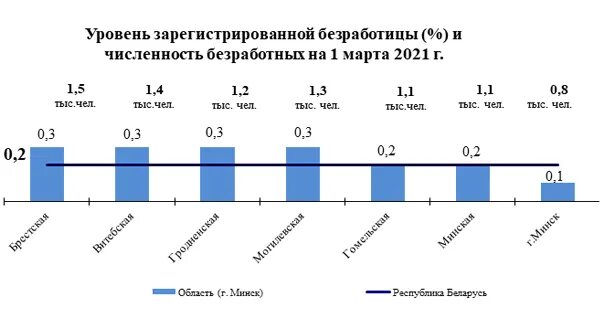 Численность структурных безработных. Безработица в беларуси. уровень зарегистрированных безработных. уровень официально зарегистрированной безработицы. уровень безработицы в беларуси.
