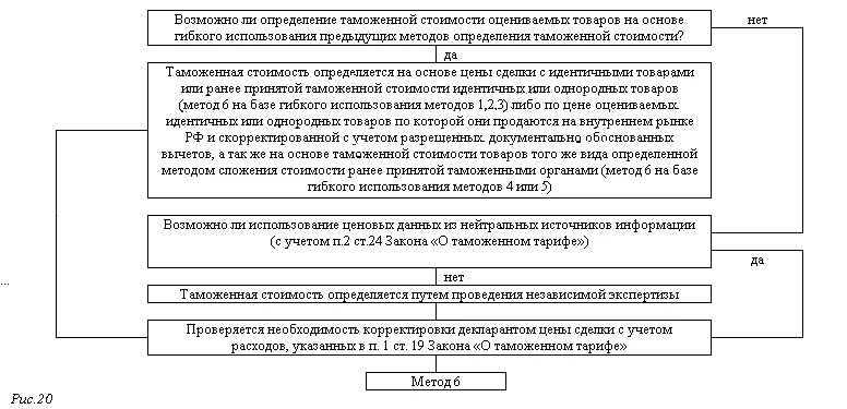 6 метод определения таможенной стоимости товаров. Система методов определения таможенной стоимости товара. очередность методов определения таможенной стоимости. последовательность определения таможенной стоимости по методам. 6 методов определения таможенной стоимости.