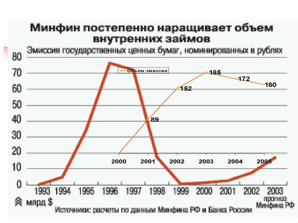 Рынок долговых ценных бумаг. Инструменты рынка ценных бумаг. Долговые ценные бумаги, выпущенные на внутреннем рынке. Объем эмиссии государственных ценных бумаг по годам таблица.