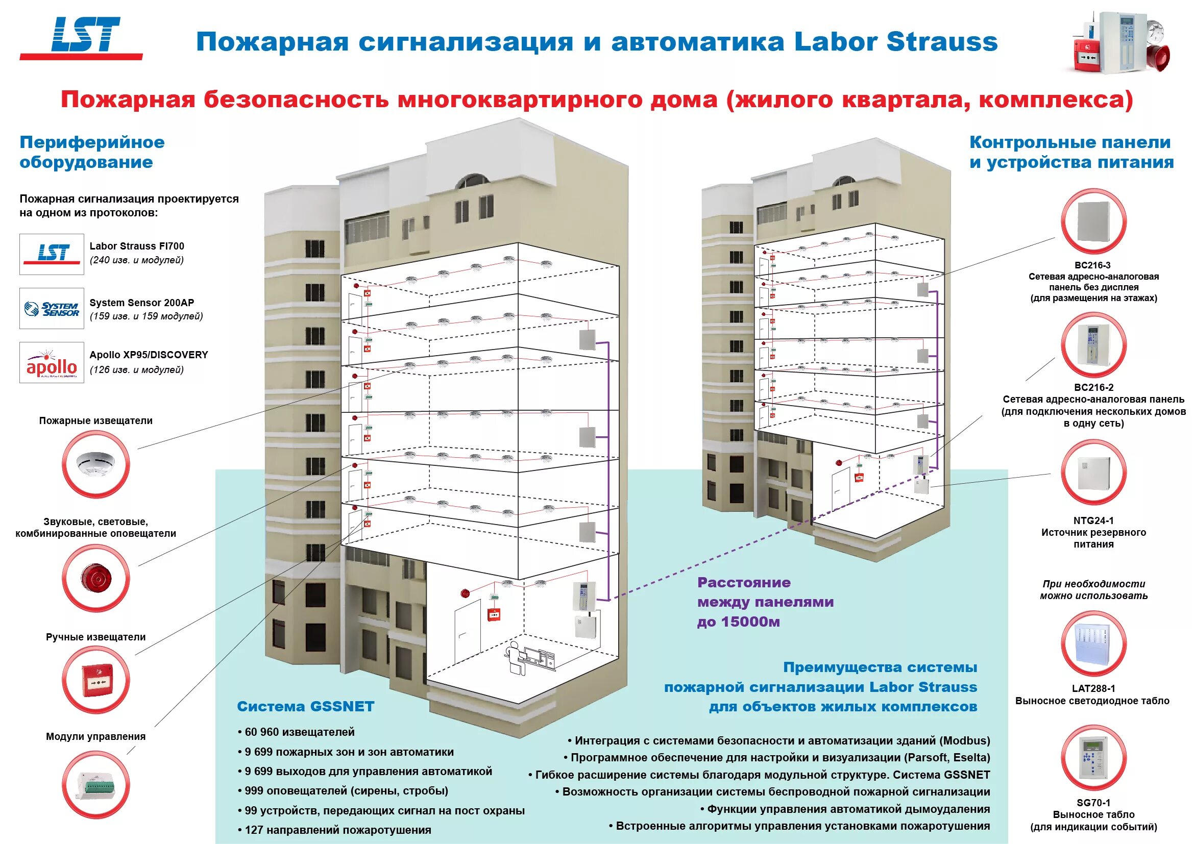 Почему в многоквартирных домах. Пожарная безопасность в высотных жилых домах. сигнализация в жилых домах пожарная многоквартирных. противопожарные системы в здании. пожарная сигнализация в мкд.
