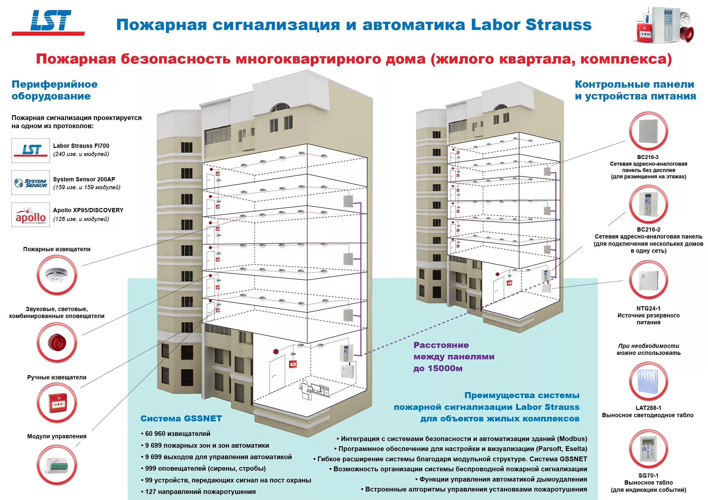 Постановка на учет многоквартирный дом. Пожарная безопасность в высотных жилых домах. Сигнализация в жилых домах пожарная многоквартирных. Противопожарные системы в здании. Пожарная сигнализация в МКД.