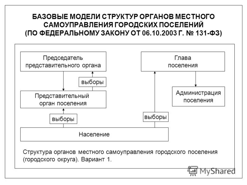 Структура органов местного самоуправления являются