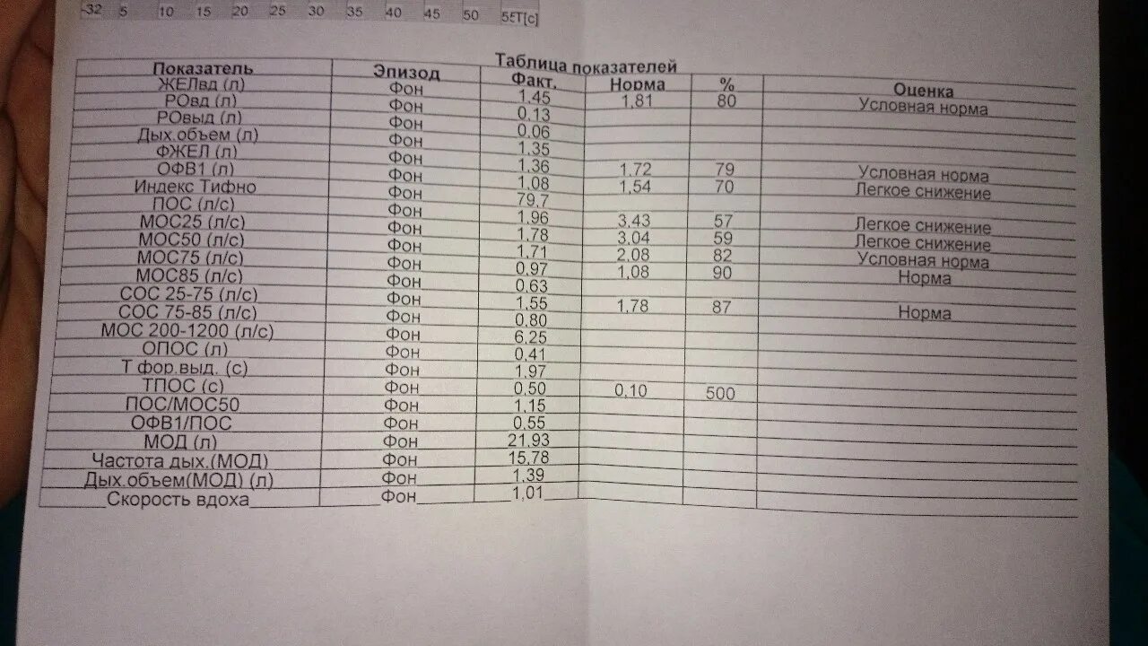Спирометрия норма по возрастам таблица Спирометрия норма у детей