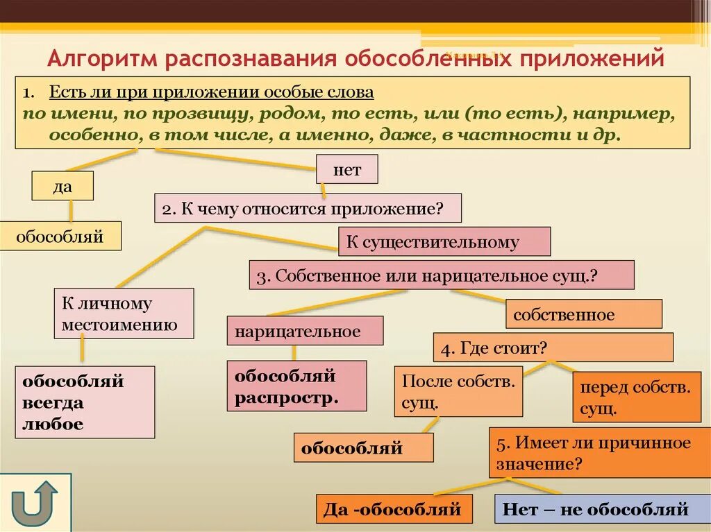 8 примеров обособленных определений. Обособленные приложения схема 8 класс. Алгоритм нахождения обособленных приложений. Алгоритм распознавания обособленных приложений. Обособленные определения и приложения 8 класс объяснение.