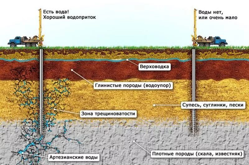 Какой глубины нужен колодец