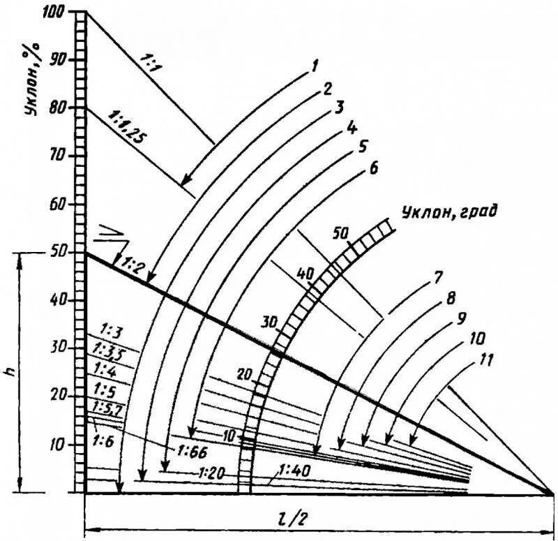 25 градусов в сантиметрах. Уклон 1 5 в градусах. Угол наклона кровли 30 градусов. Угол уклона кровли в градусах. Угол наклона 1 скатной кровли.