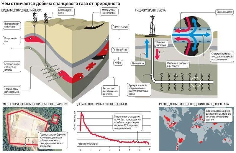 Газ метан месторождение. Сланцевый ГАЗ гидроразрыв пласта. Схема добычи сланцевой нефти. Сланцевый ГАЗ месторождения. Схема добычи сланцевого газа.