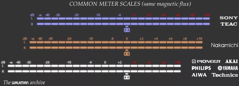 Шкала DB. Шкала децибел для магнитофона. Шкала вольт децибел. Индикатор уровня в децибелах. Децибел 15