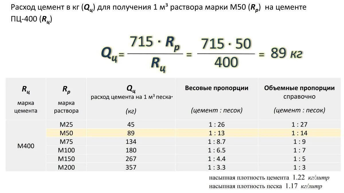 Расход цемента на 1куб раствора кладочный раствор. Как рассчитать куб цементного раствора. Расход цемента для приготовления раствора для кирпичной кладки. Расход цемента на 1 куб цементно песчаного раствора.