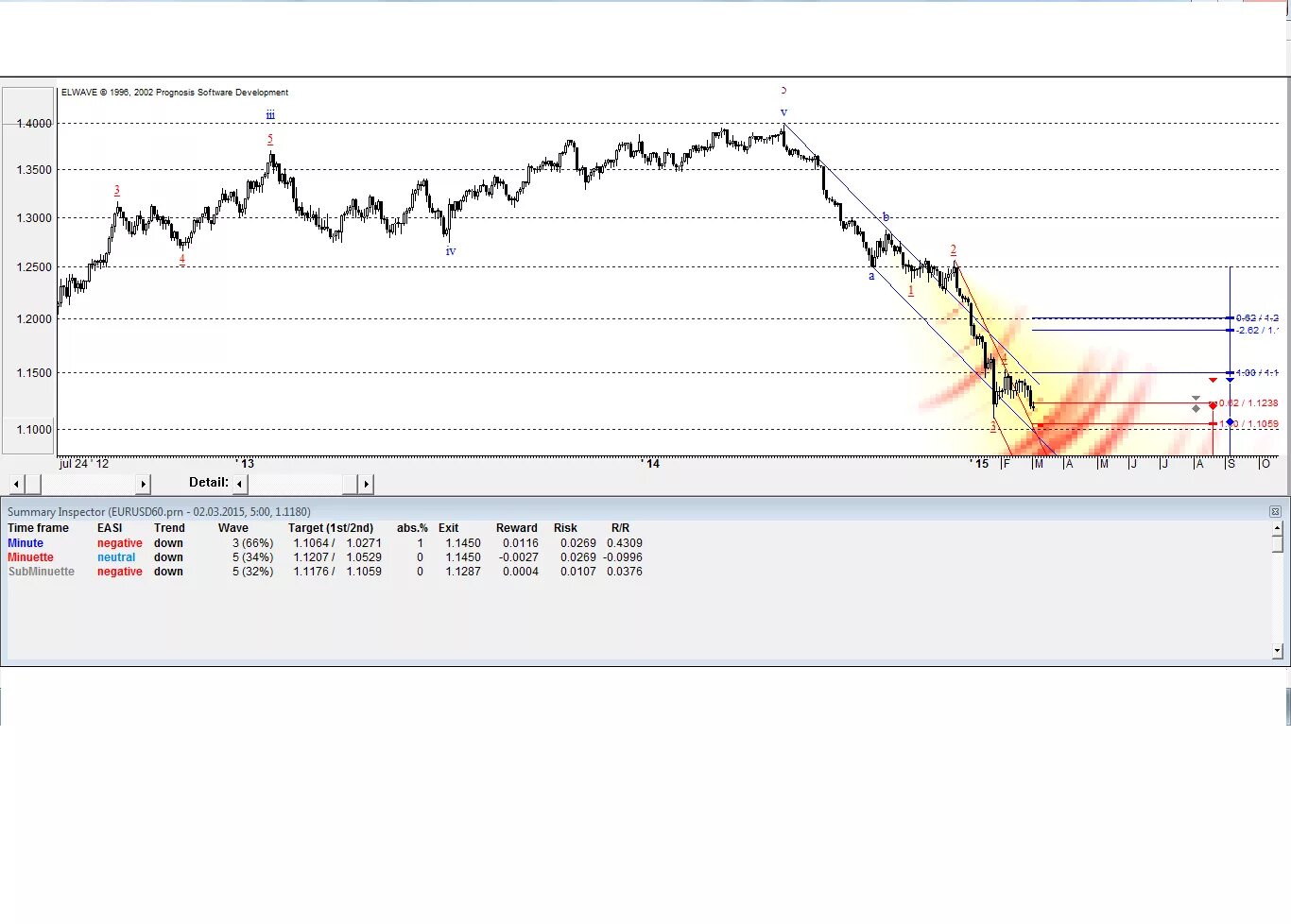 EUR USD прогноз. График евро доллар. Евро доллар график в реальном времени.