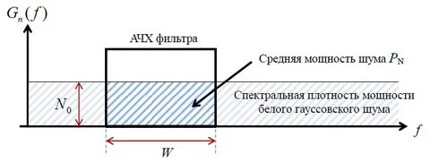 Мощность шума