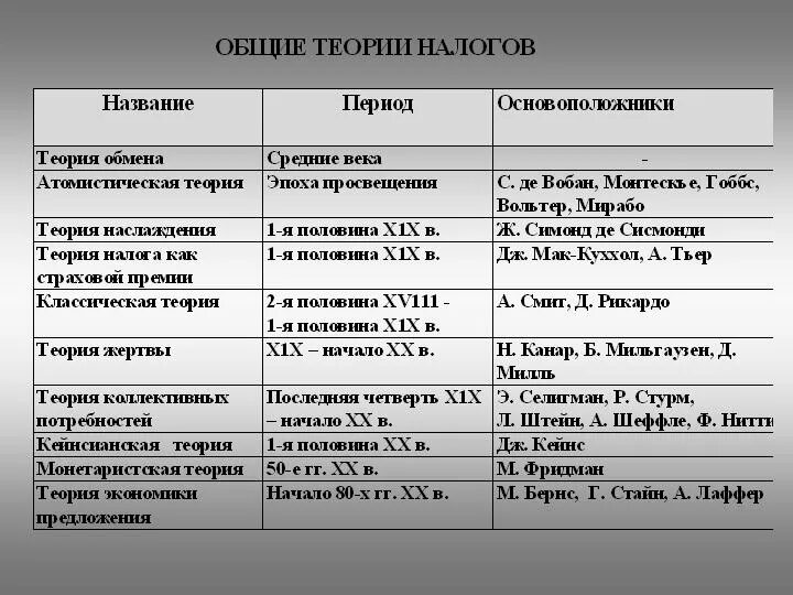 Классическая теория налогообложения. Классическая теория налогообложения