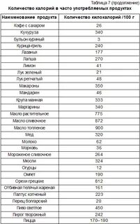 Калории сокращенно