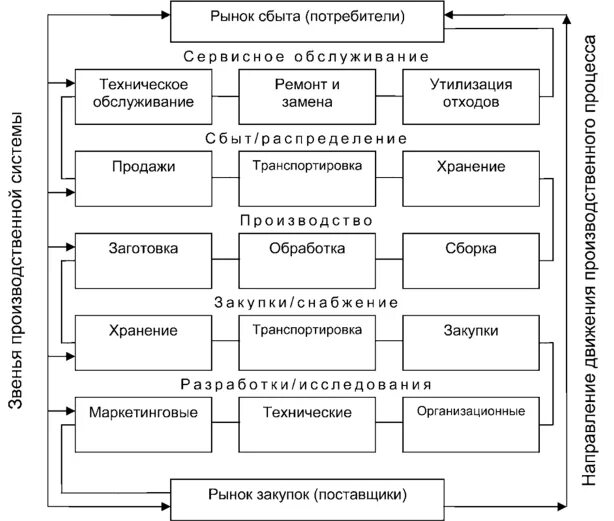 Виды сервисного обслуживания в логистике. Сбыт на предприятии. Система сбыта транспортных услуг. Взаимосвязь логистики и маркетинга. Организация производственно сбытовой деятельности