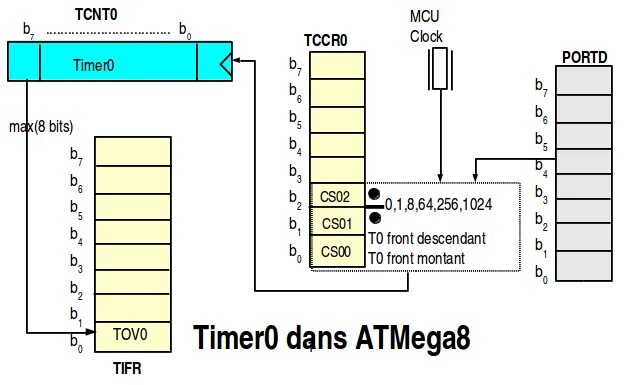 Atmega таймеры. Atmega8 timer2 даташит. прерывания по таймеру avr. avr калькулятор таймеров. first timer.